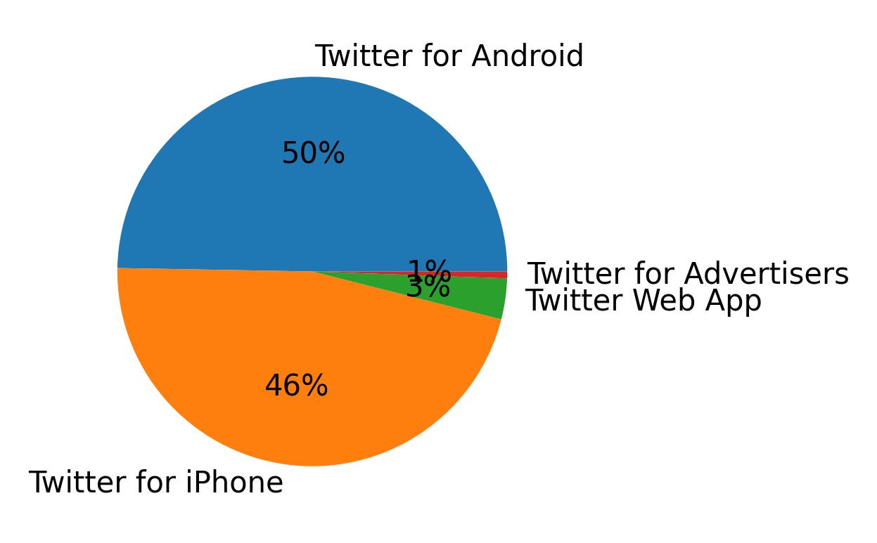 Dispositivos utilizados para tweetar