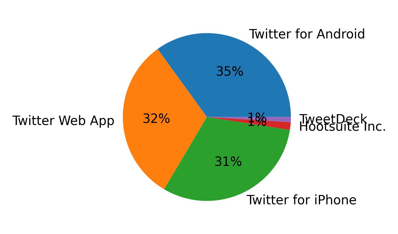 Dispositivos utilizados para tweetar