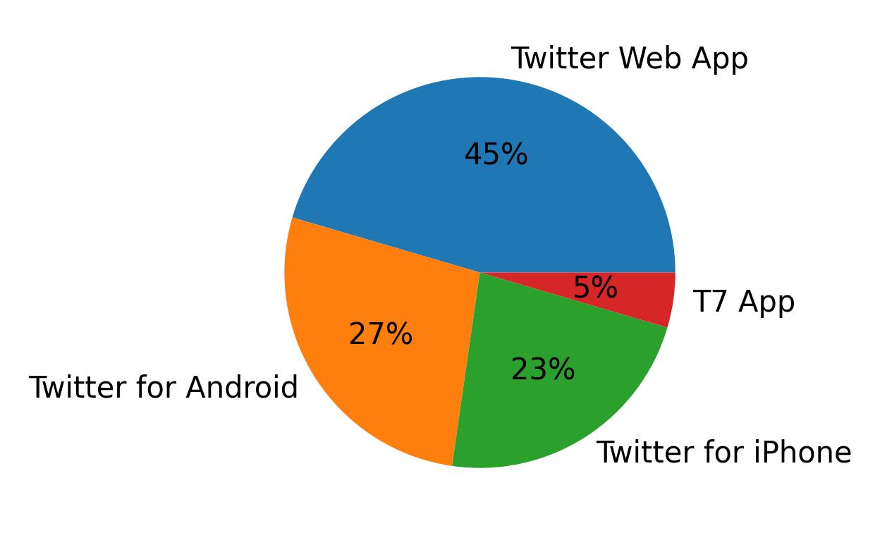 Dispositivos utilizados para tweetar
