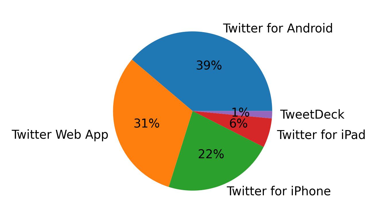 Tweet icin kullanilan cihazlar