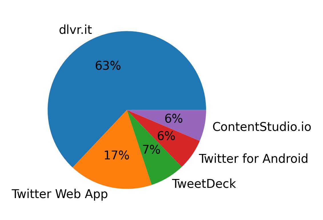 Dispositivos utilizados para tweetar