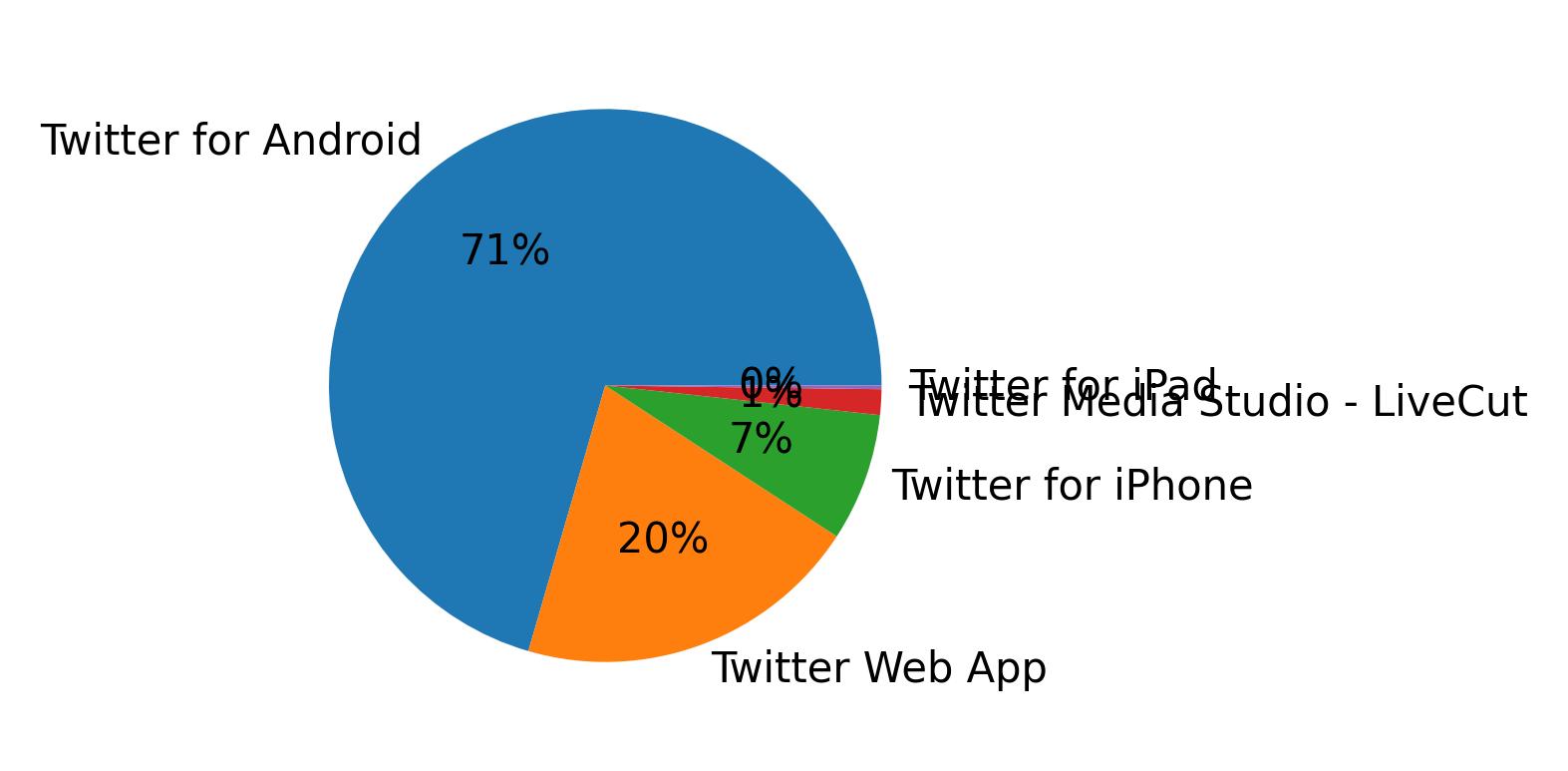 Tweet icin kullanilan cihazlar