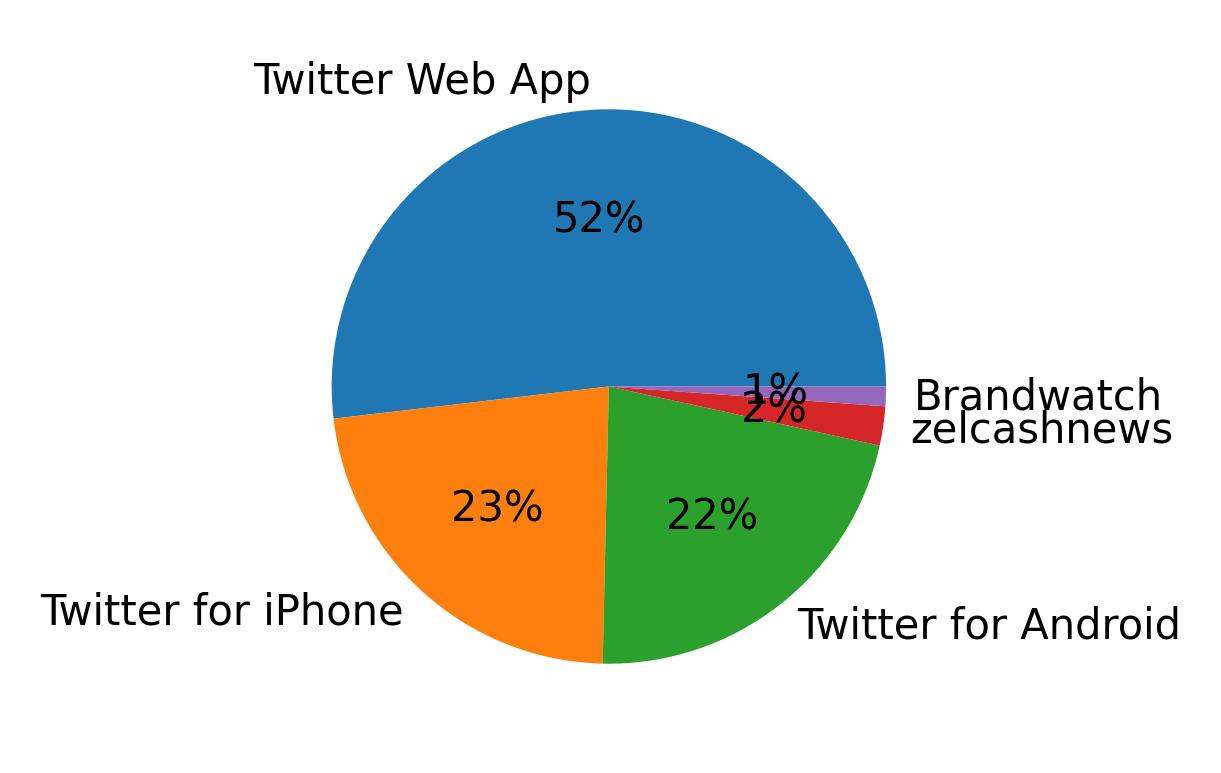 Tweet icin kullanilan cihazlar
