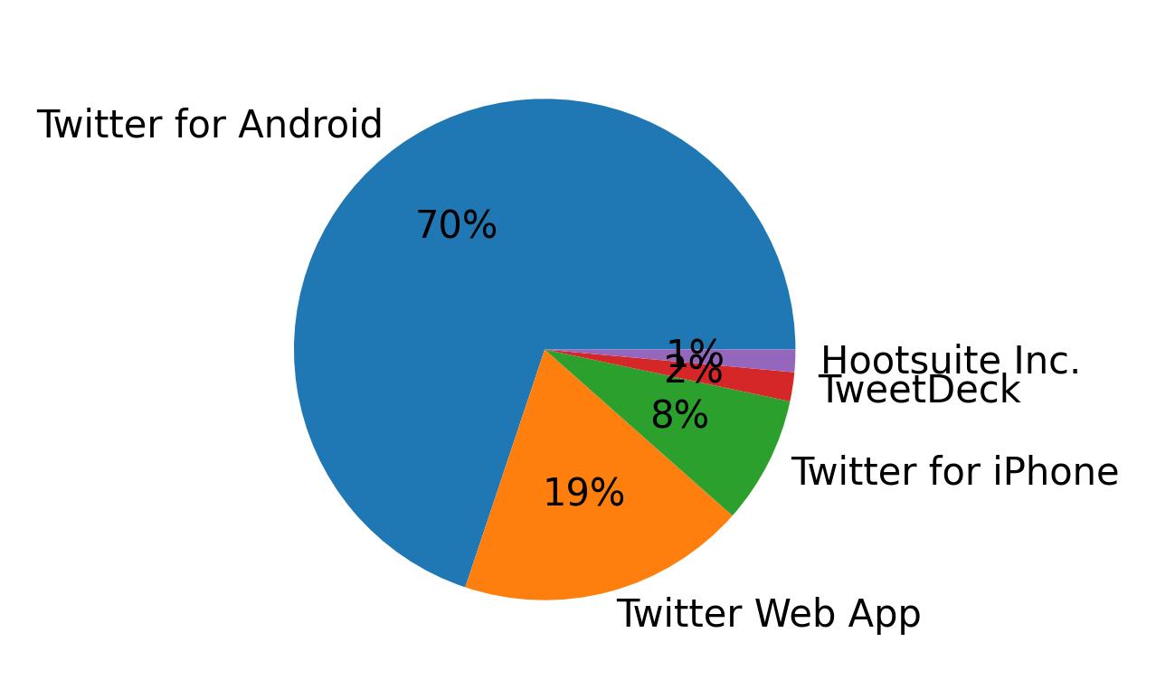 Dispositivos utilizados para tweetar