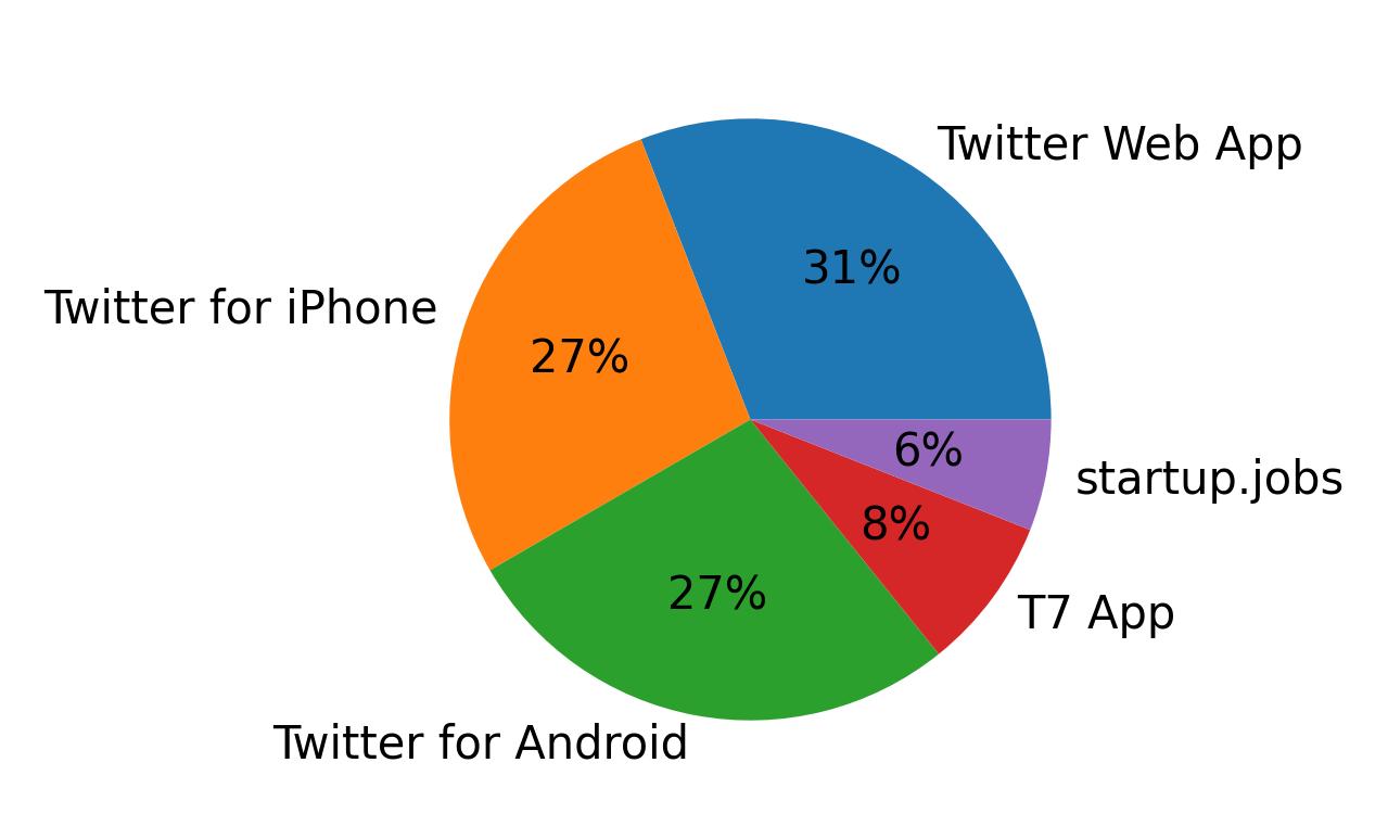 Devices used to tweet