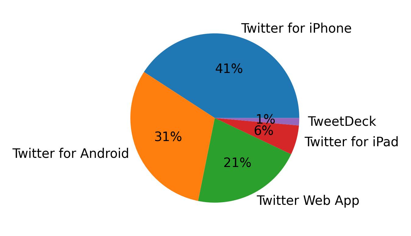 Dispositivos utilizados para tweetar