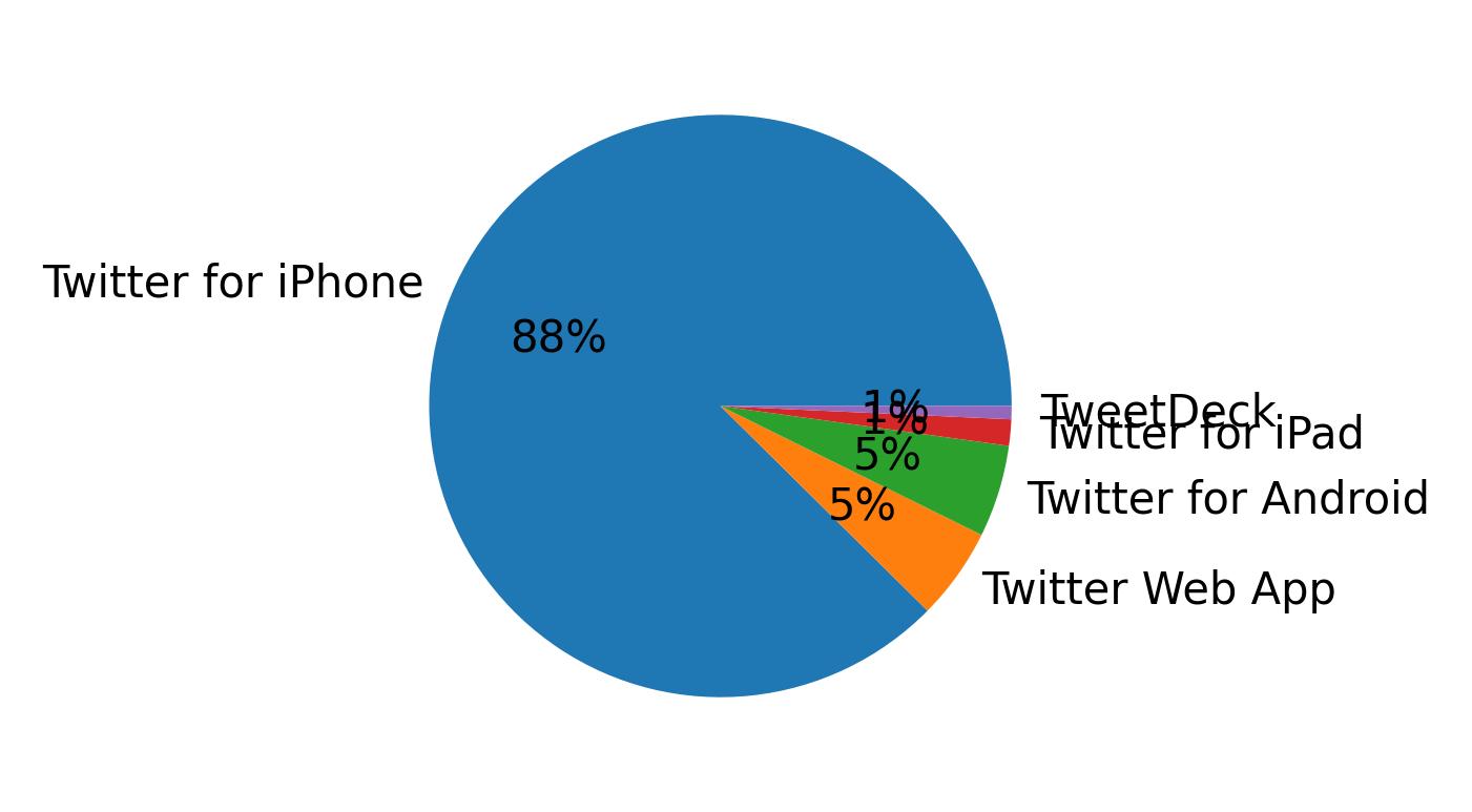 Tweet icin kullanilan cihazlar