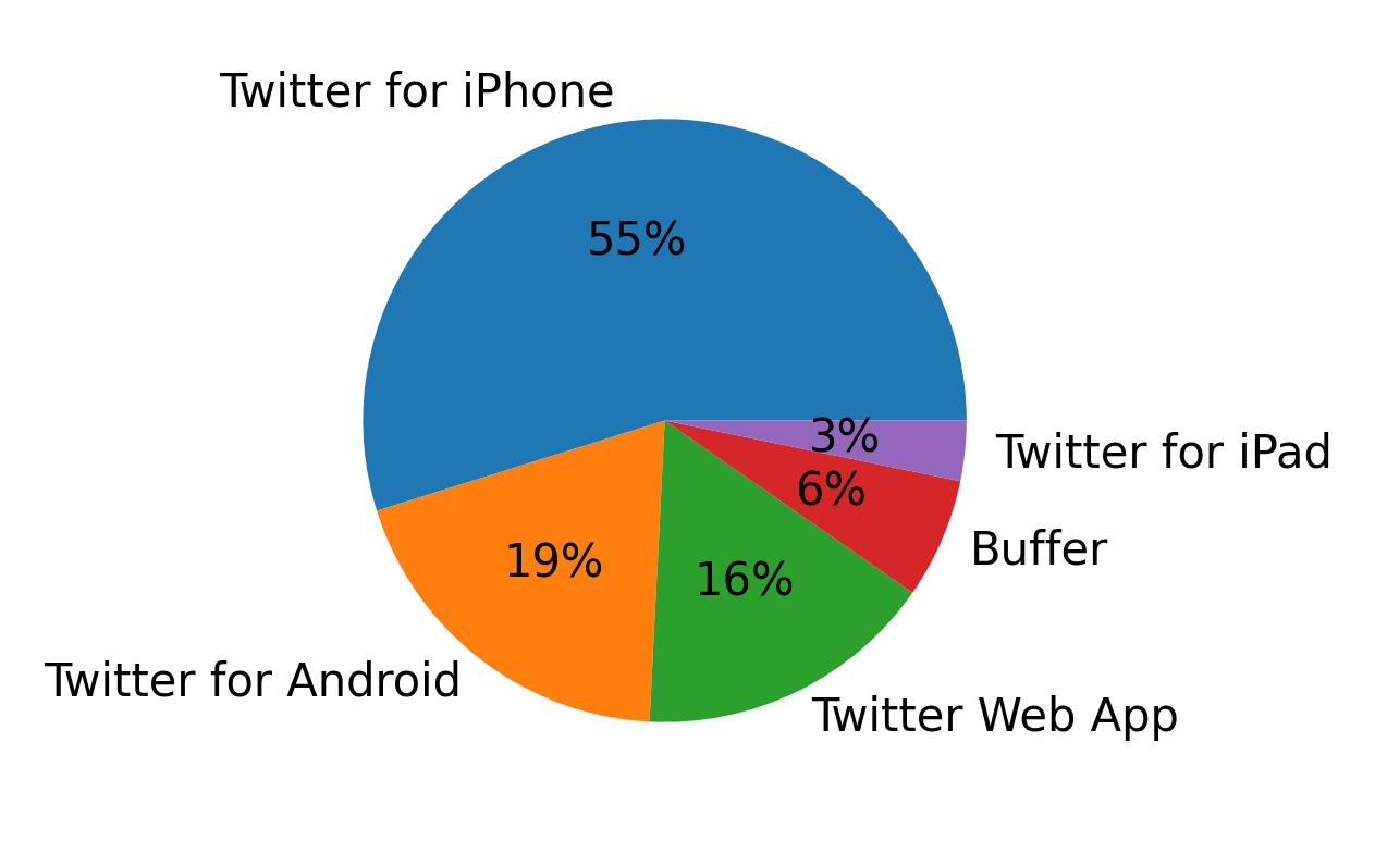 Devices used to tweet