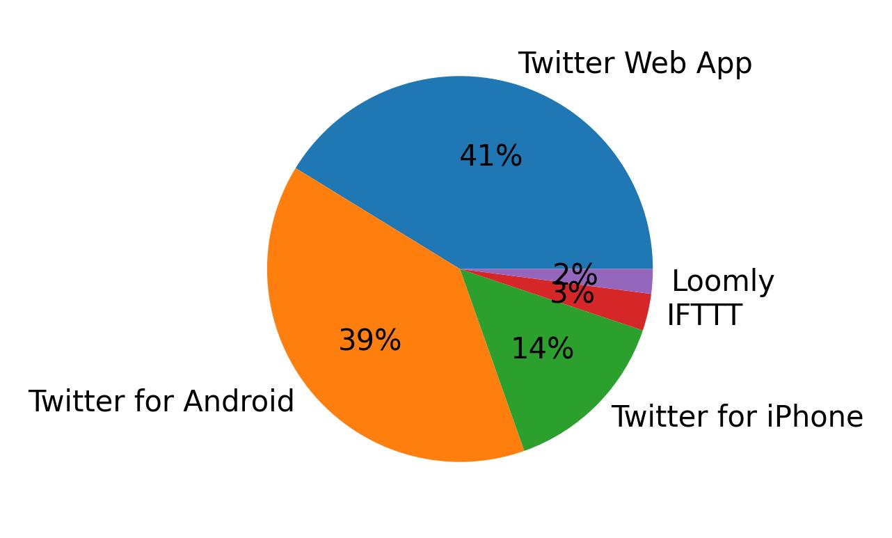Dispositivos utilizados para tweetar