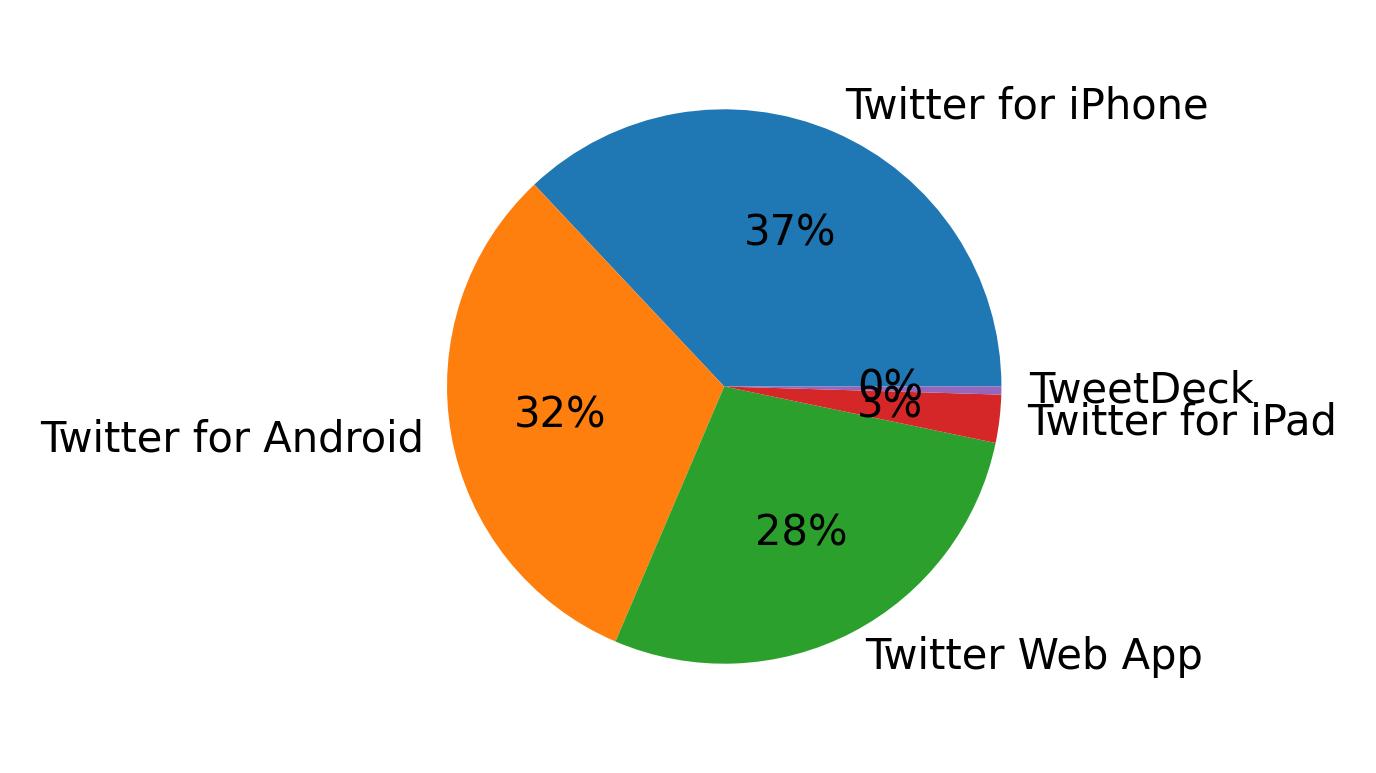 Dispositivos utilizados para tweetar