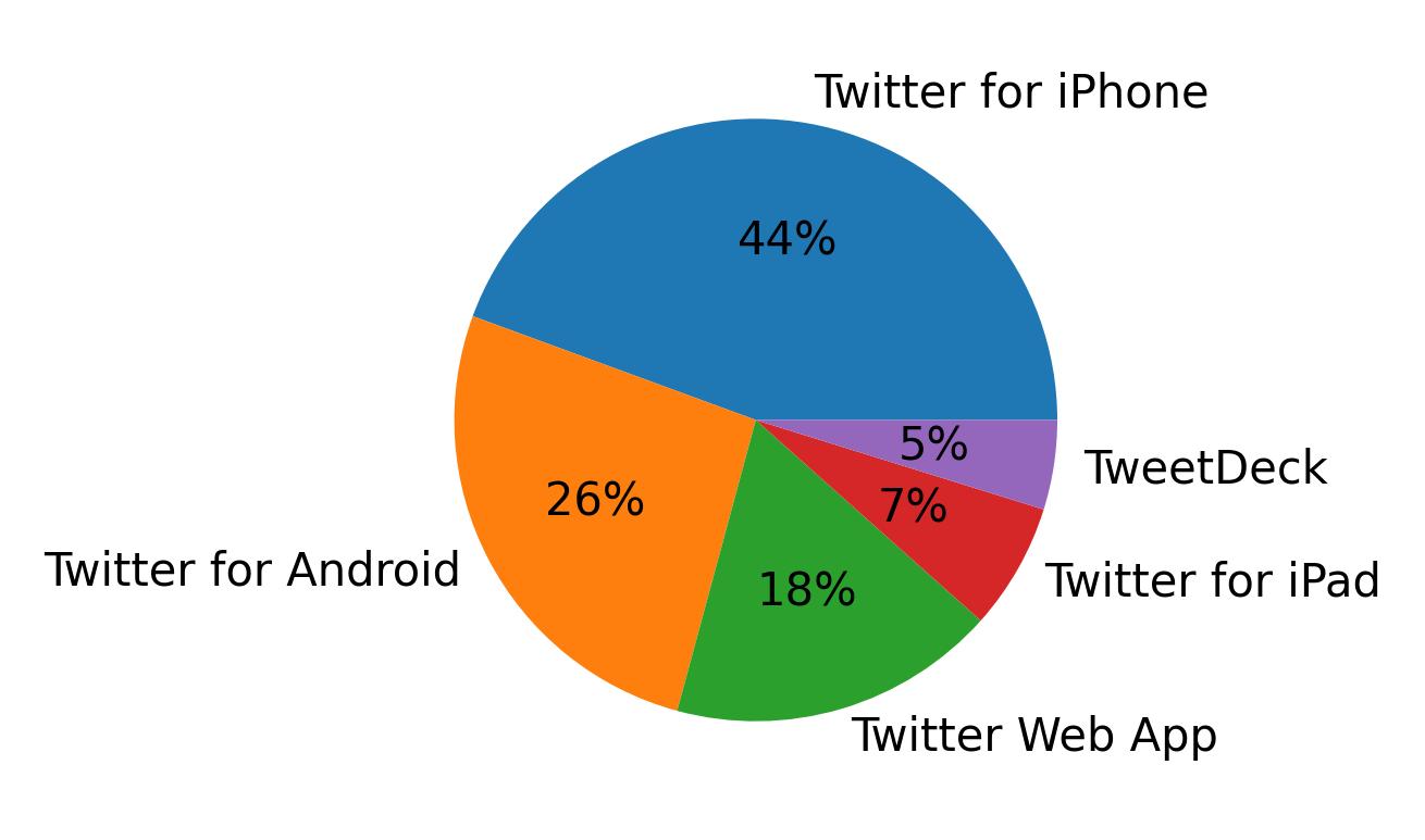 Dispositivos utilizados para tweetar