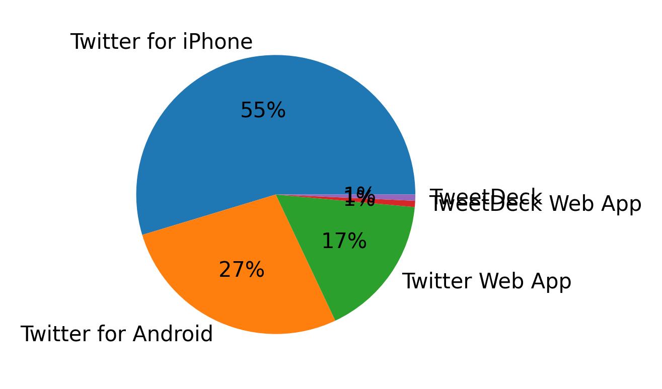 Dispositivos utilizados para tweetar