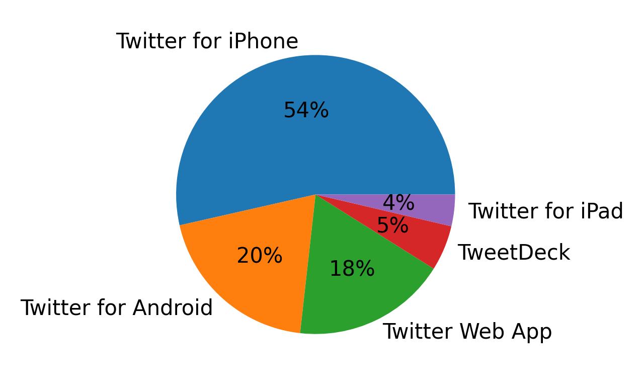 Devices used to tweet