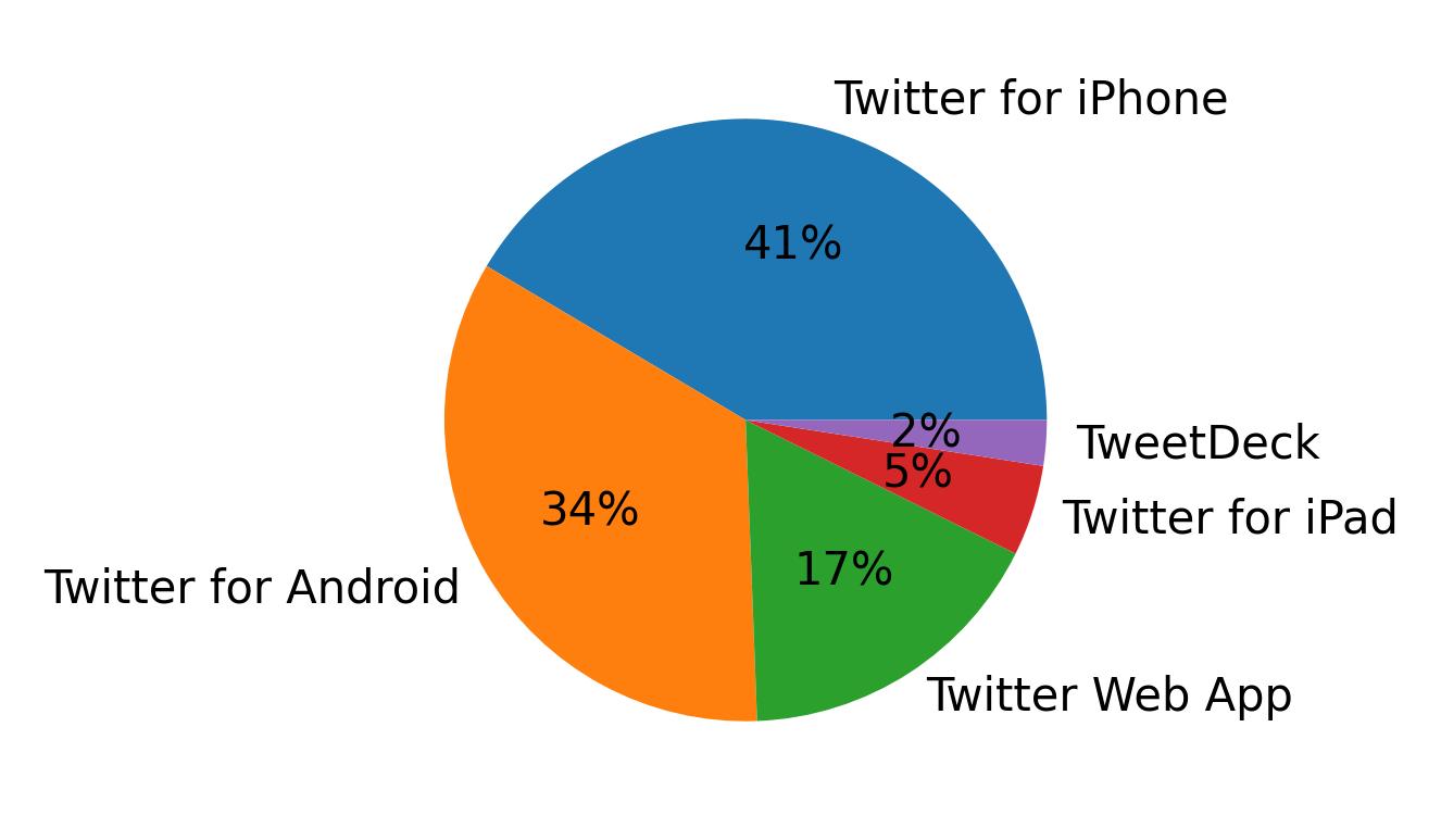 Dispositivos utilizados para tweetar