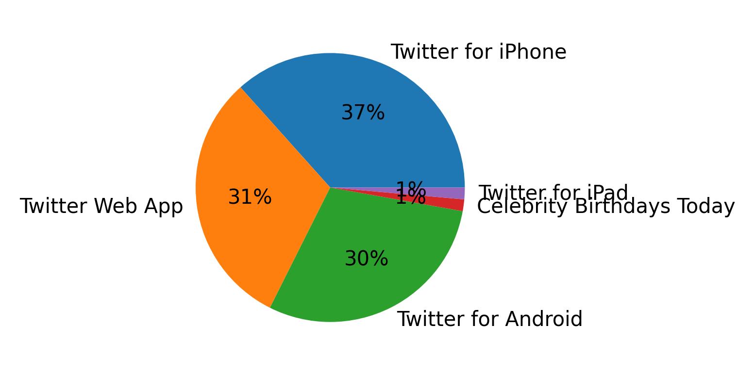 Tweet icin kullanilan cihazlar