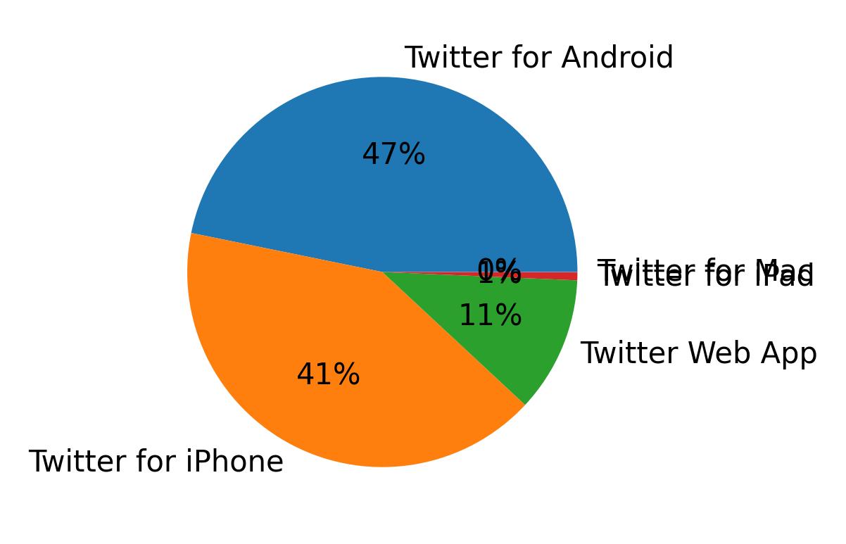 Tweet icin kullanilan cihazlar