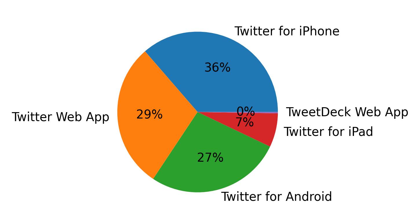 Dispositivos utilizados para tweetar