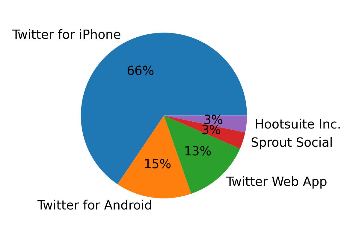 Dispositivos utilizados para tweetar
