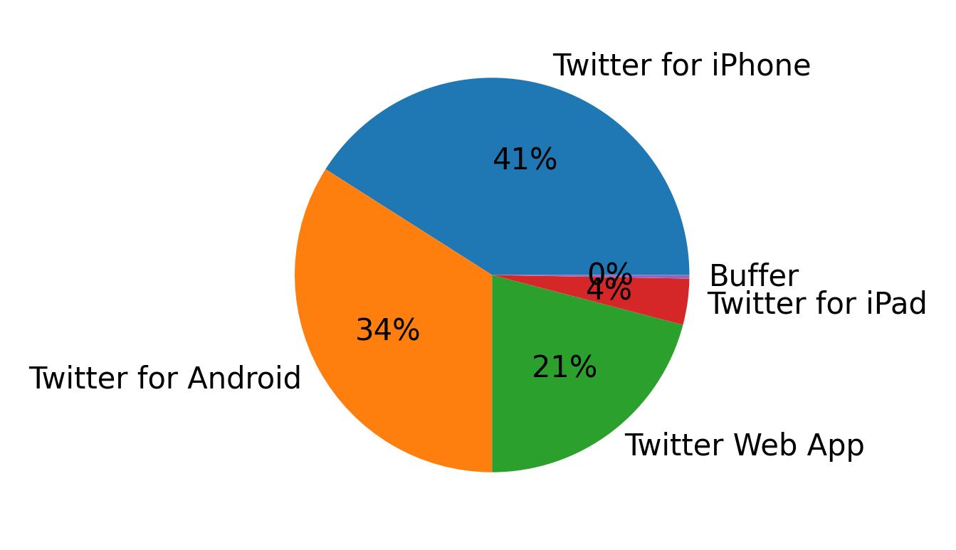 Dispositivos utilizados para tweetar