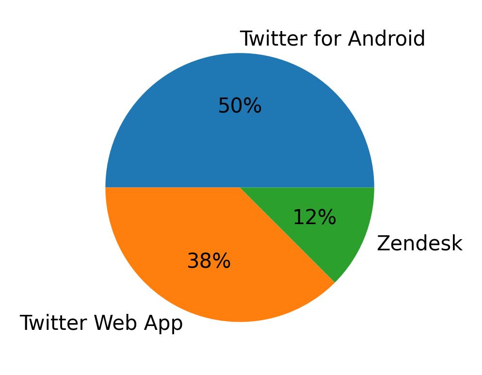Dispositivos utilizados para tweetar