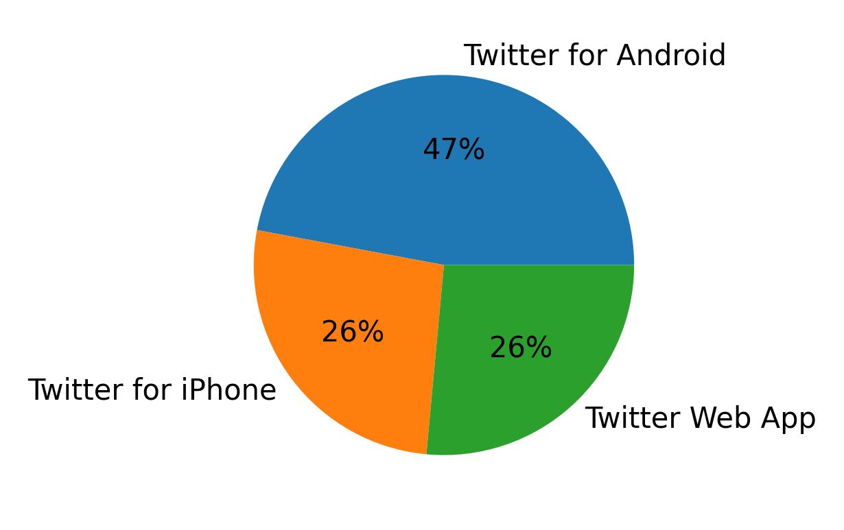 Dispositivos utilizados para tweetar