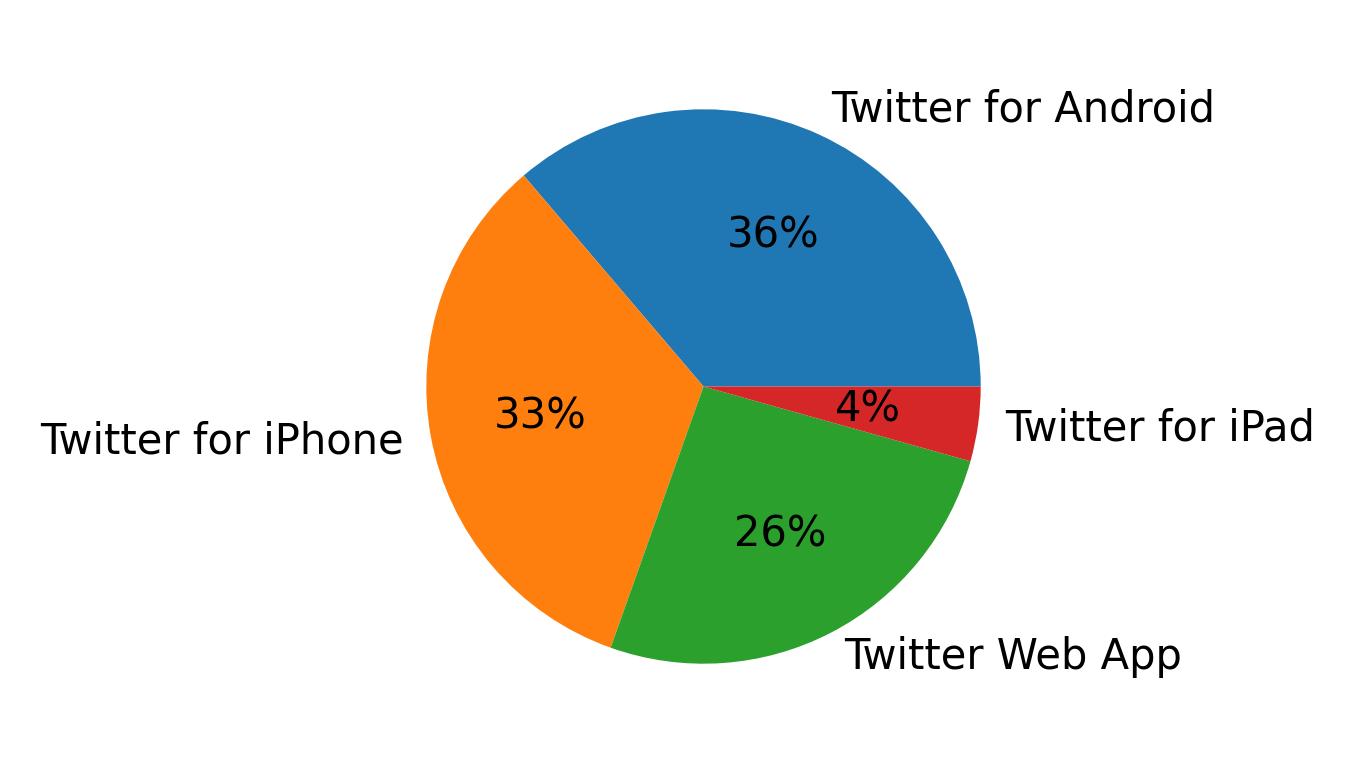 Tweet icin kullanilan cihazlar