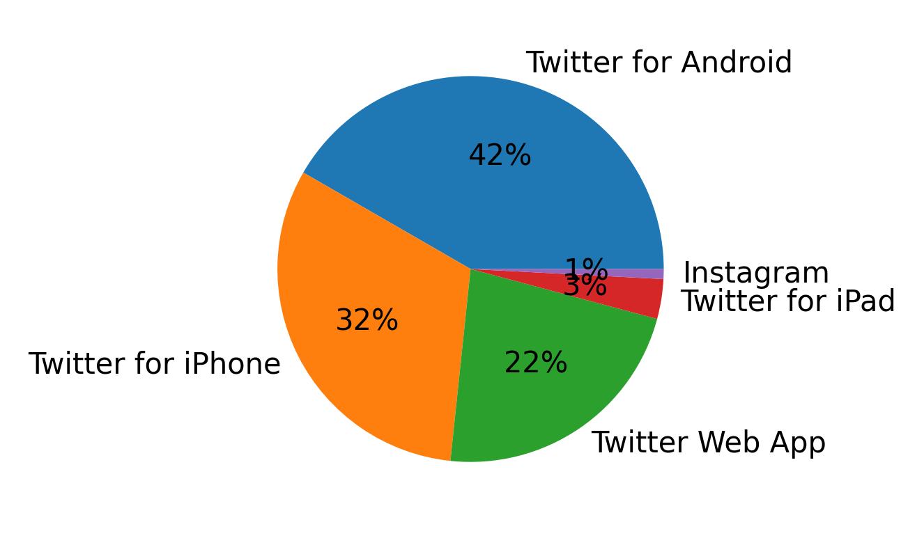 Tweet icin kullanilan cihazlar