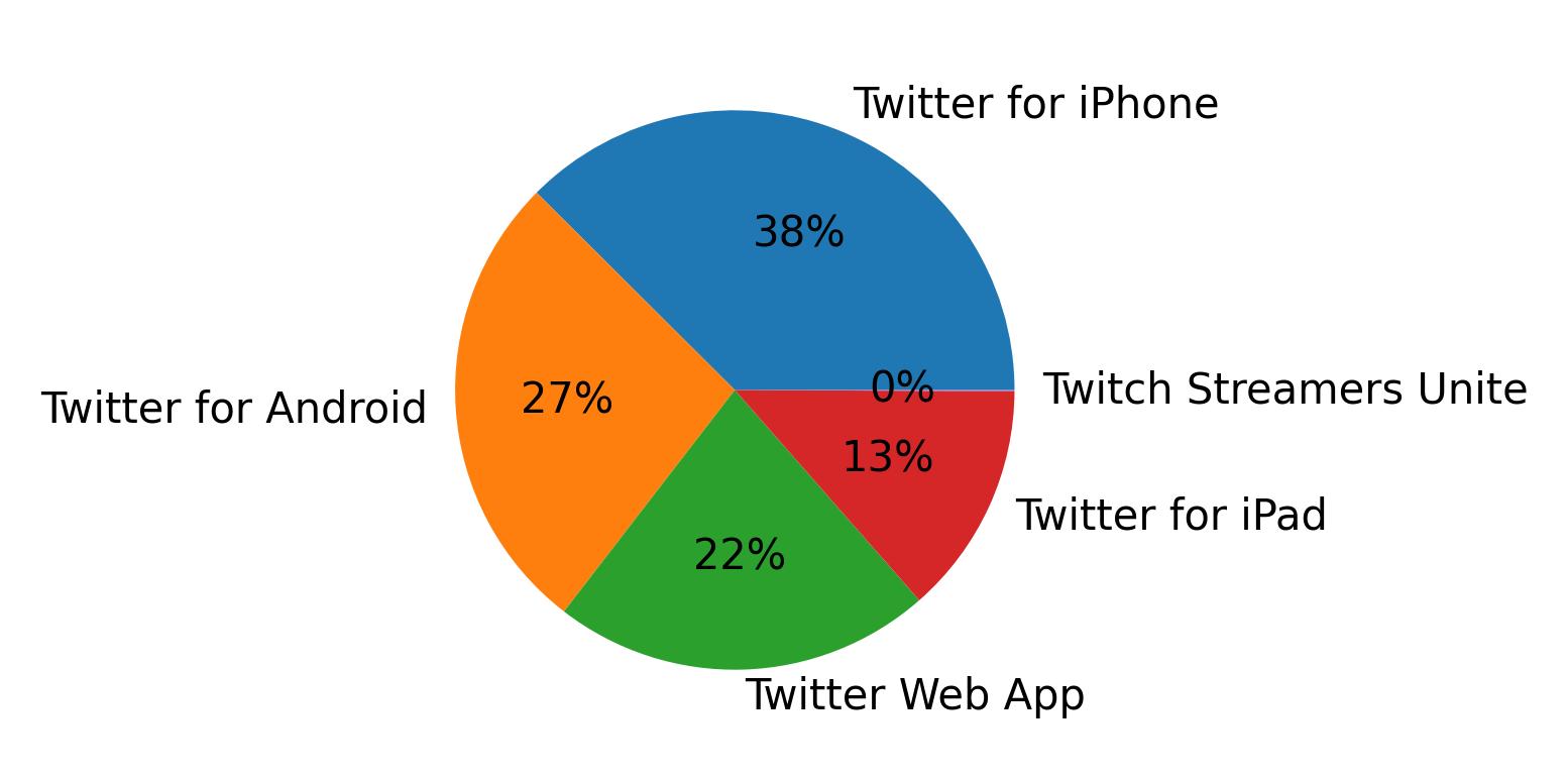 Devices used to tweet
