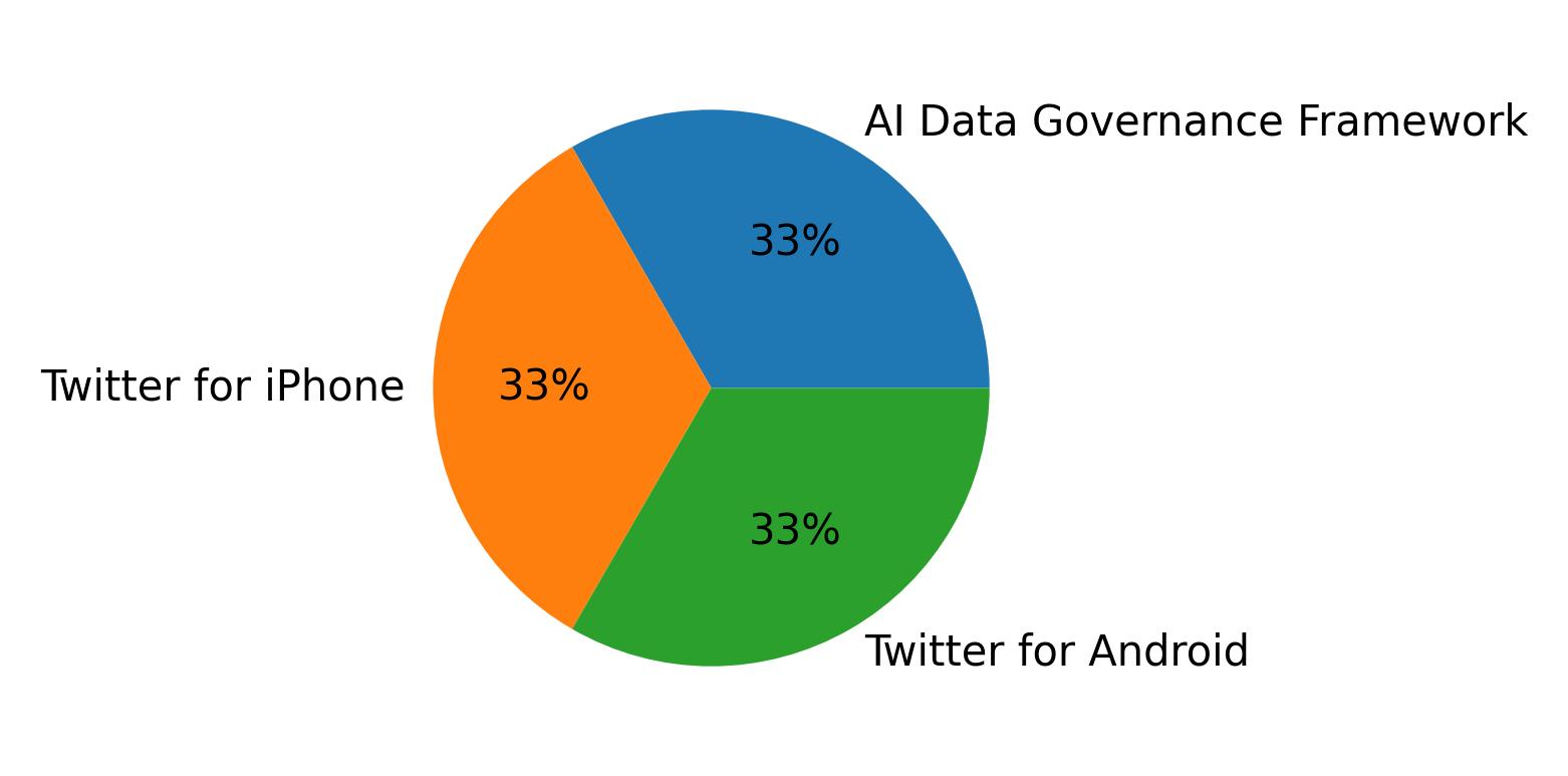 Tweet icin kullanilan cihazlar