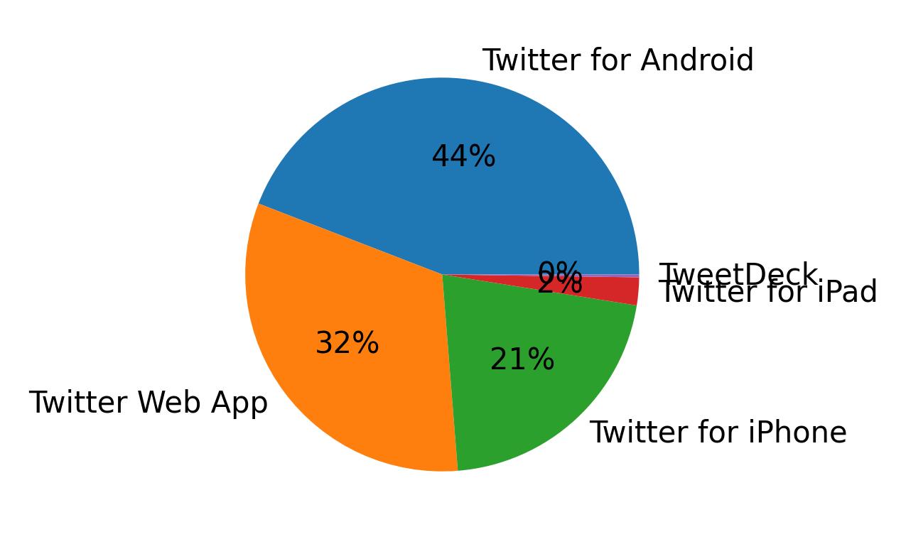 Perangkat yang digunakan untuk tweet