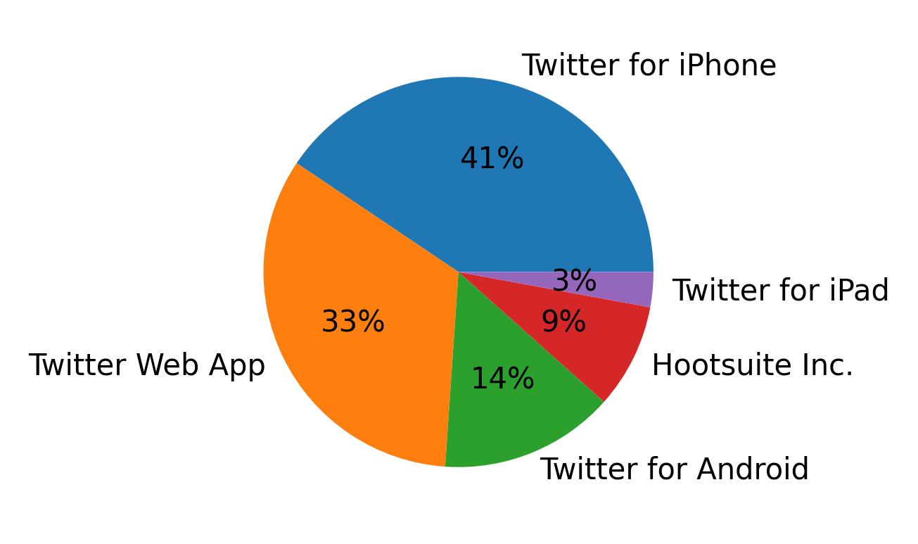 Dispositivos utilizados para tweetar
