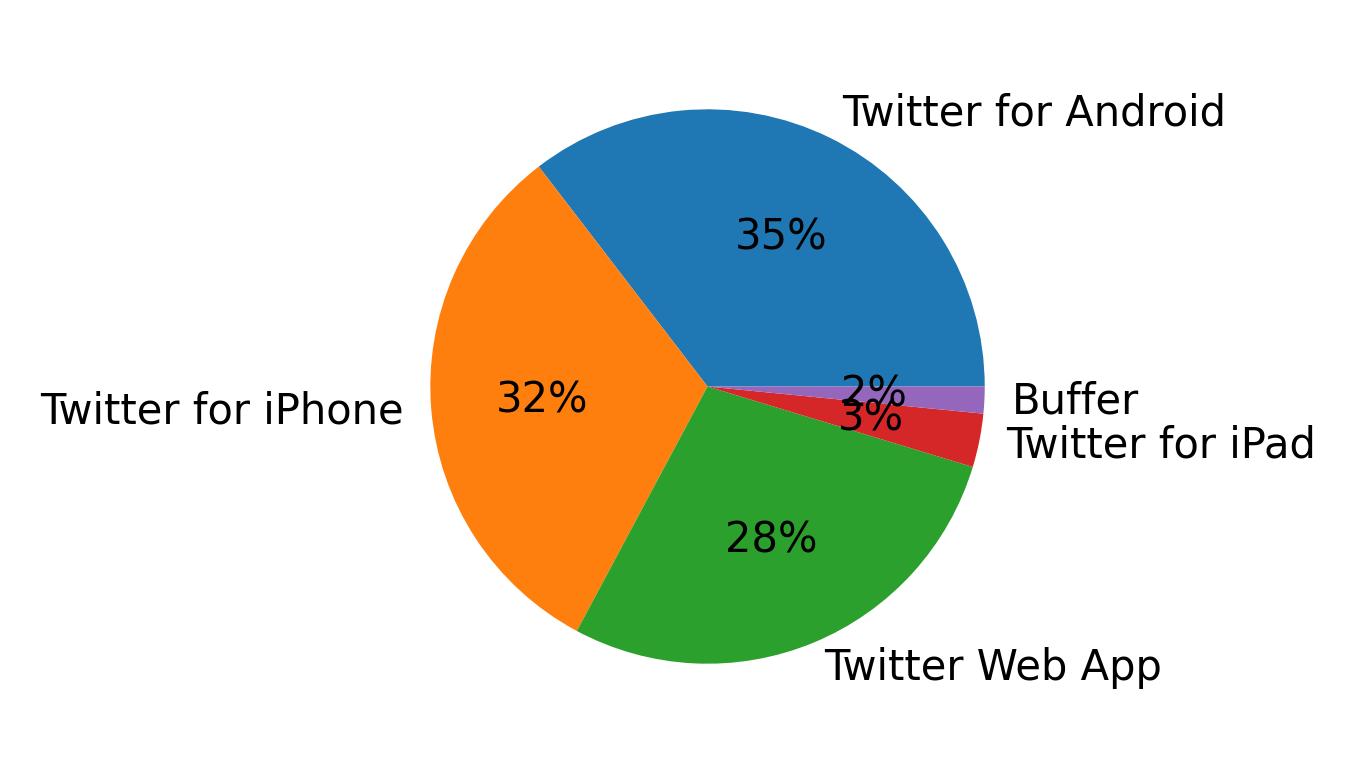 Dispositivos utilizados para tweetar