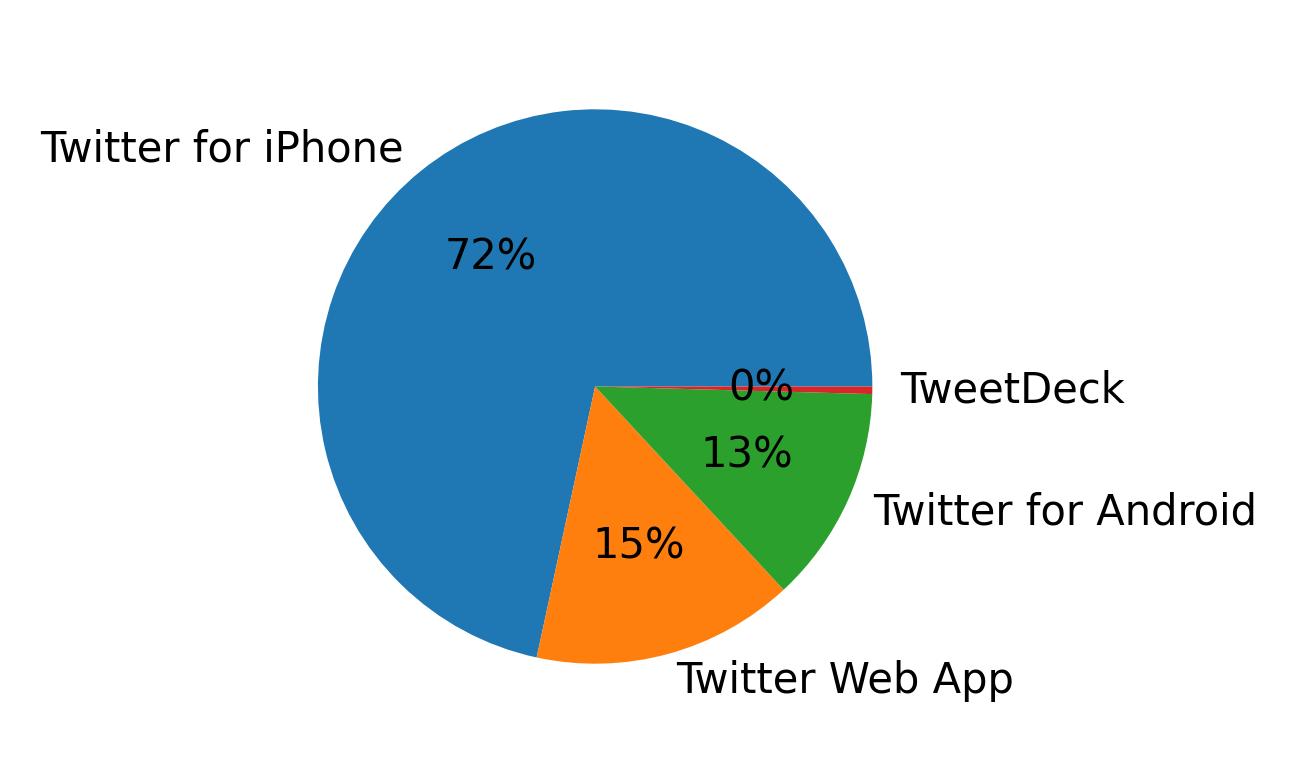 Tweet icin kullanilan cihazlar