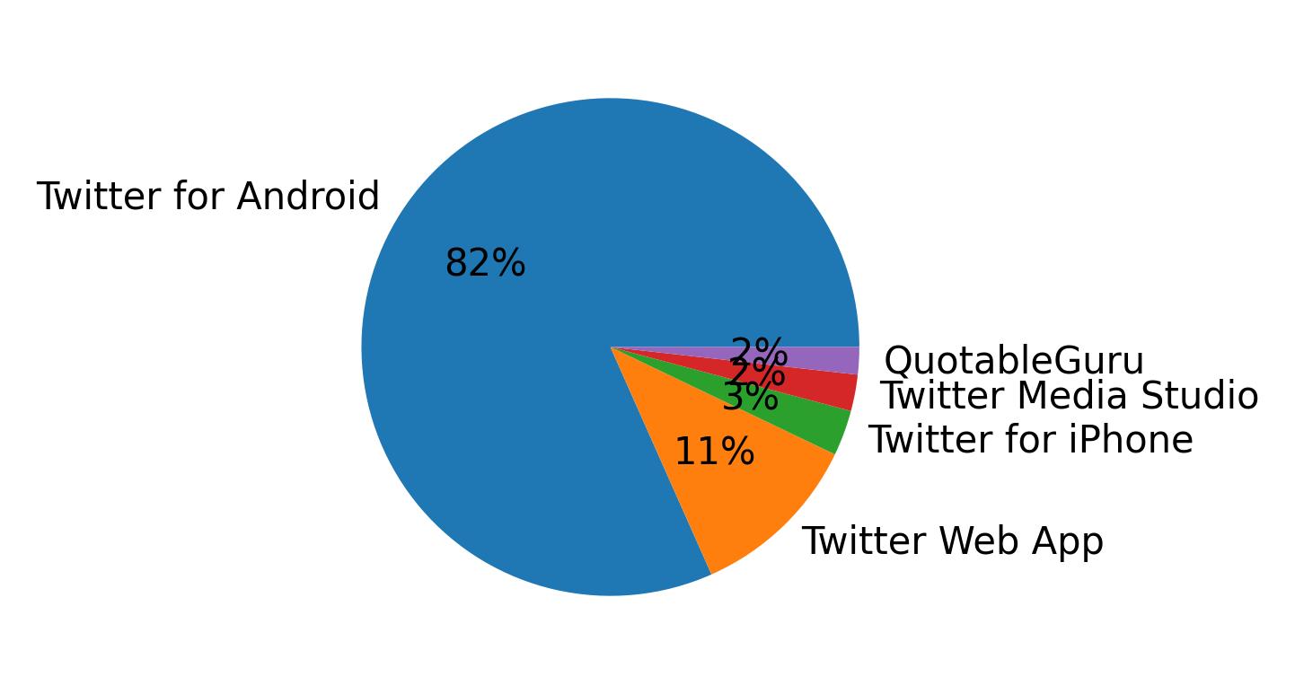 Tweet icin kullanilan cihazlar