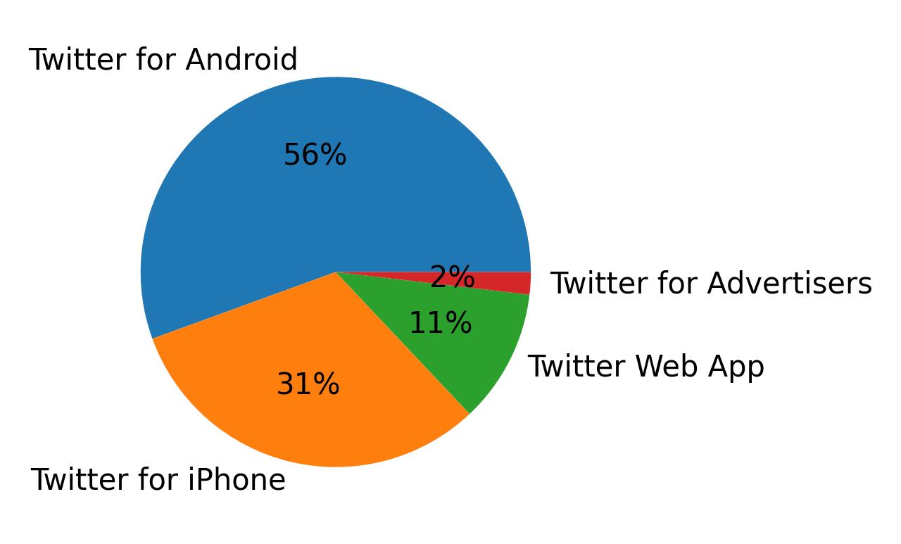 Tweet icin kullanilan cihazlar