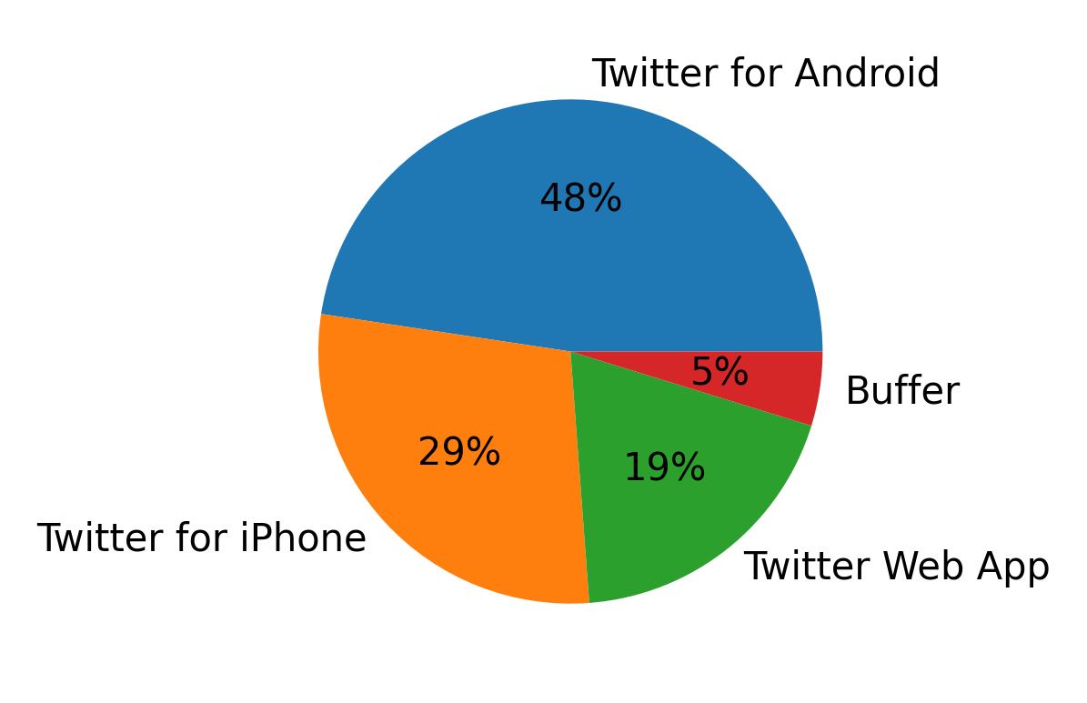 Dispositivos utilizados para tweetar