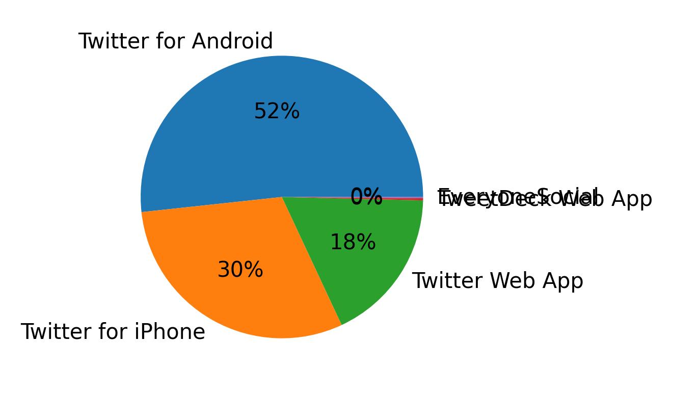 الأجهزة المستخدمة للتغريد