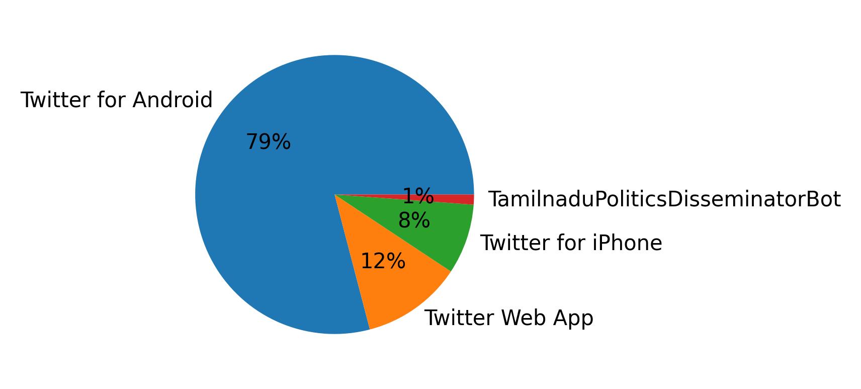 Dispositivos utilizados para tweetar