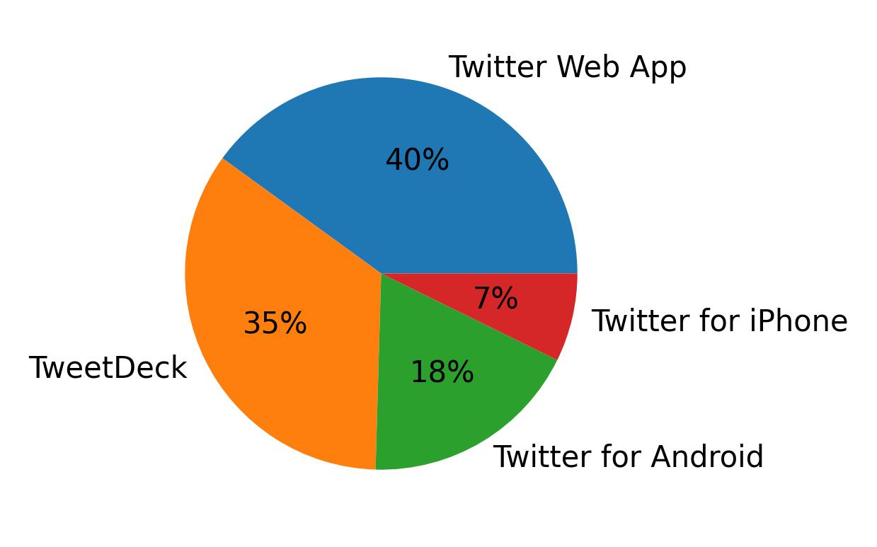 Devices used to tweet