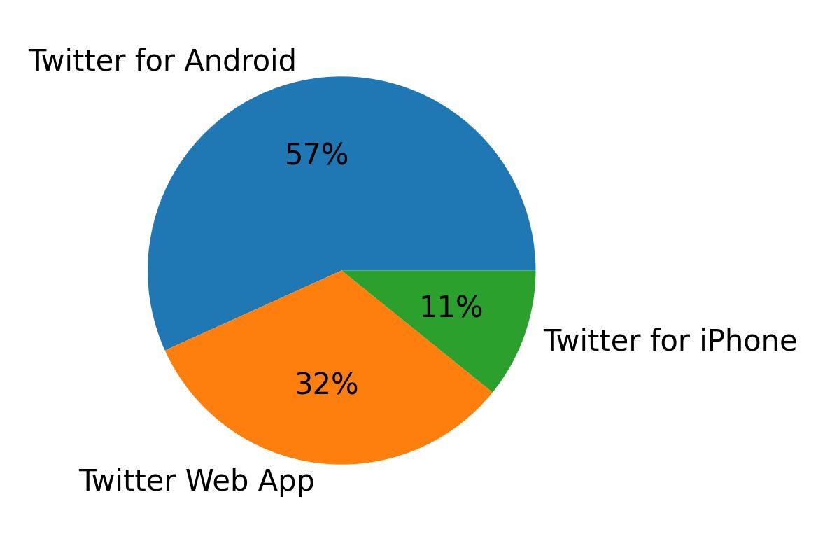 Dispositivos utilizados para tweetar