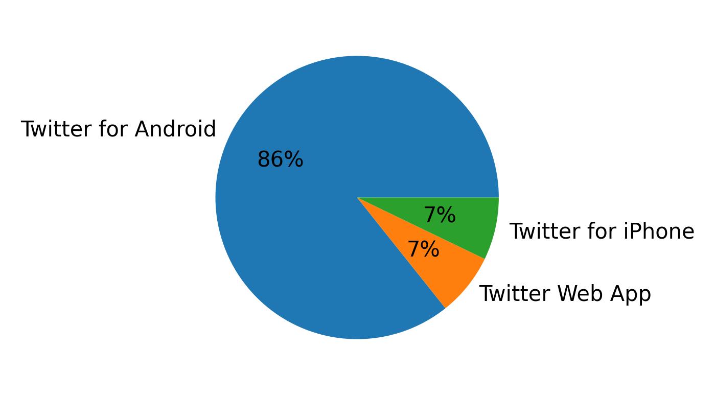 Tweet icin kullanilan cihazlar