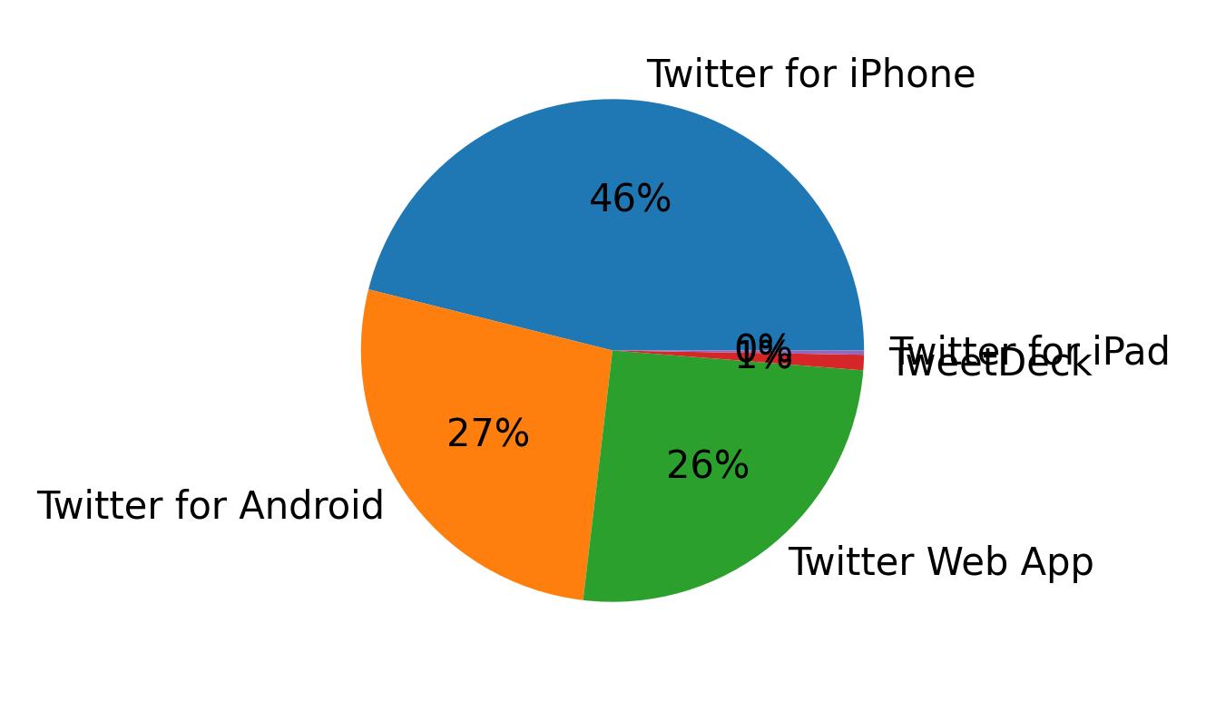 Devices used to tweet