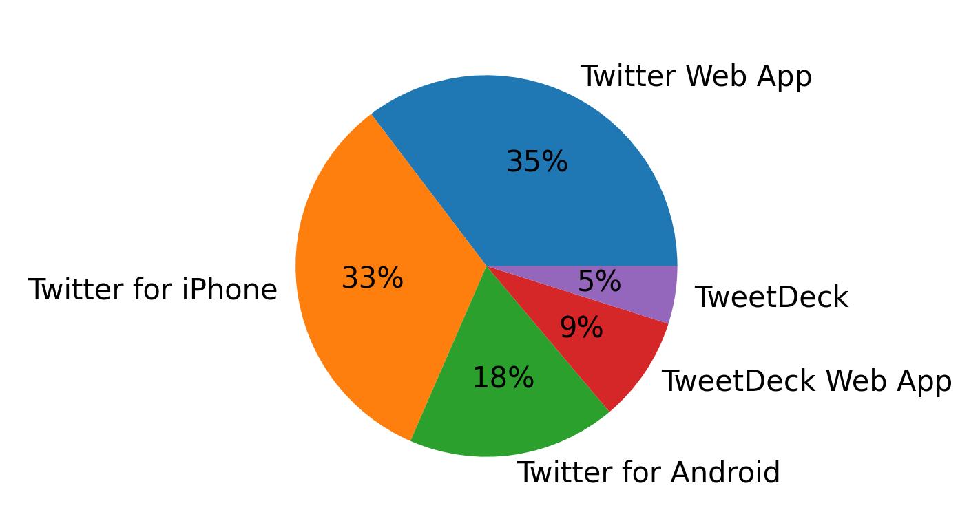 Devices used to tweet