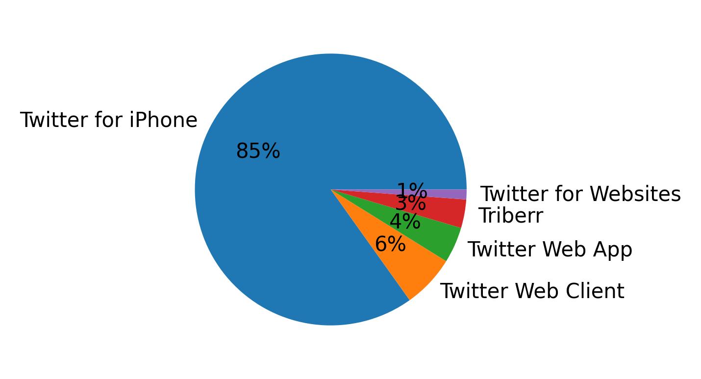 Devices distribution