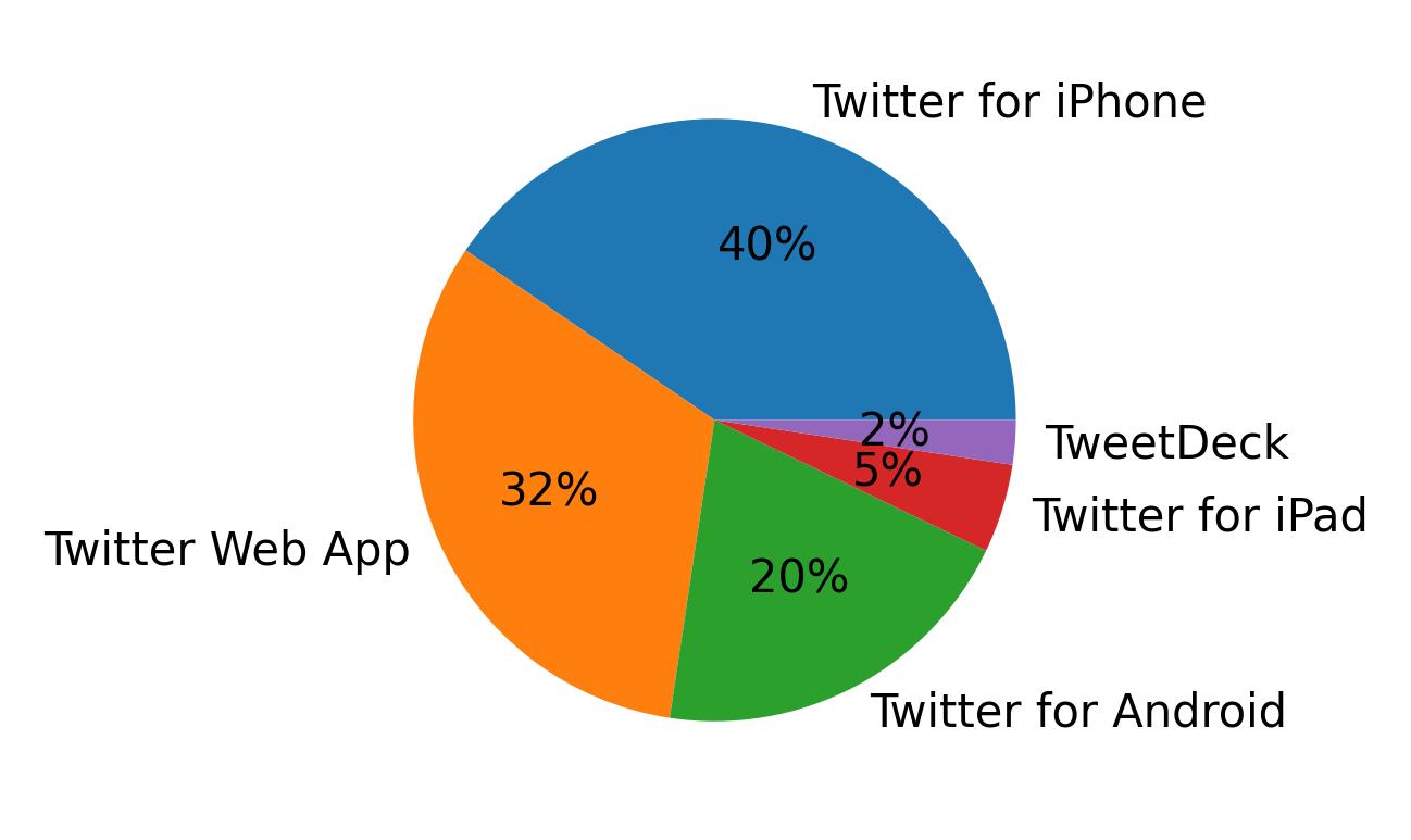 Tweet icin kullanilan cihazlar