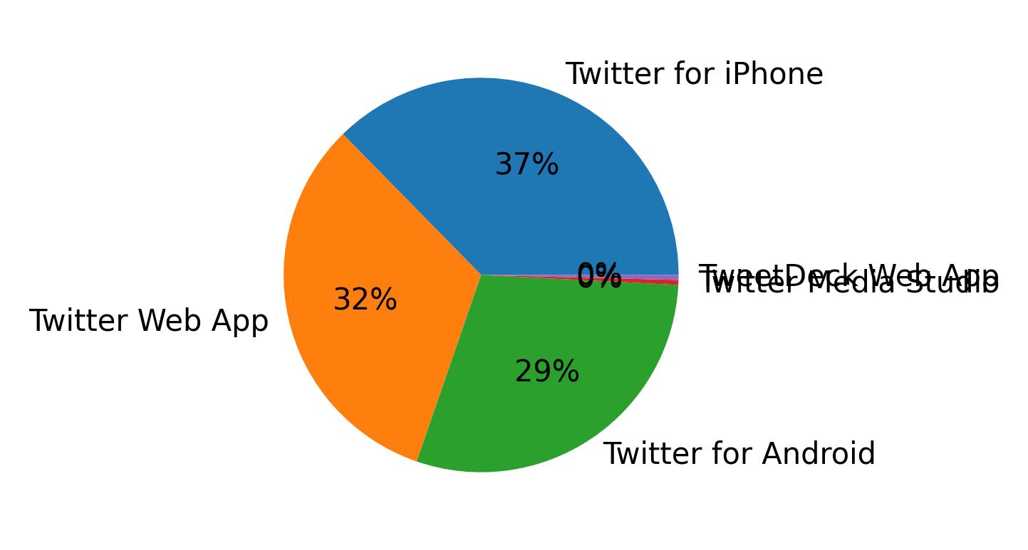 Tweet icin kullanilan cihazlar