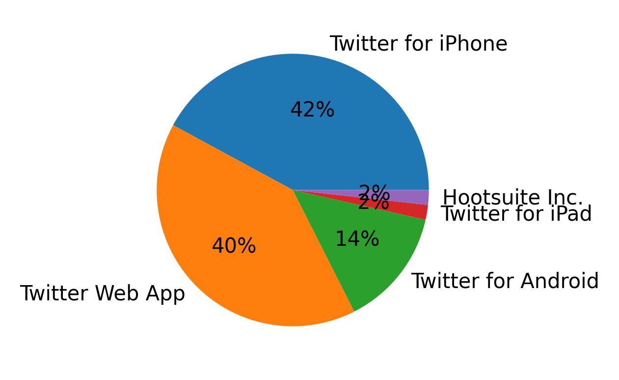 Dispositivos utilizados para tweetar