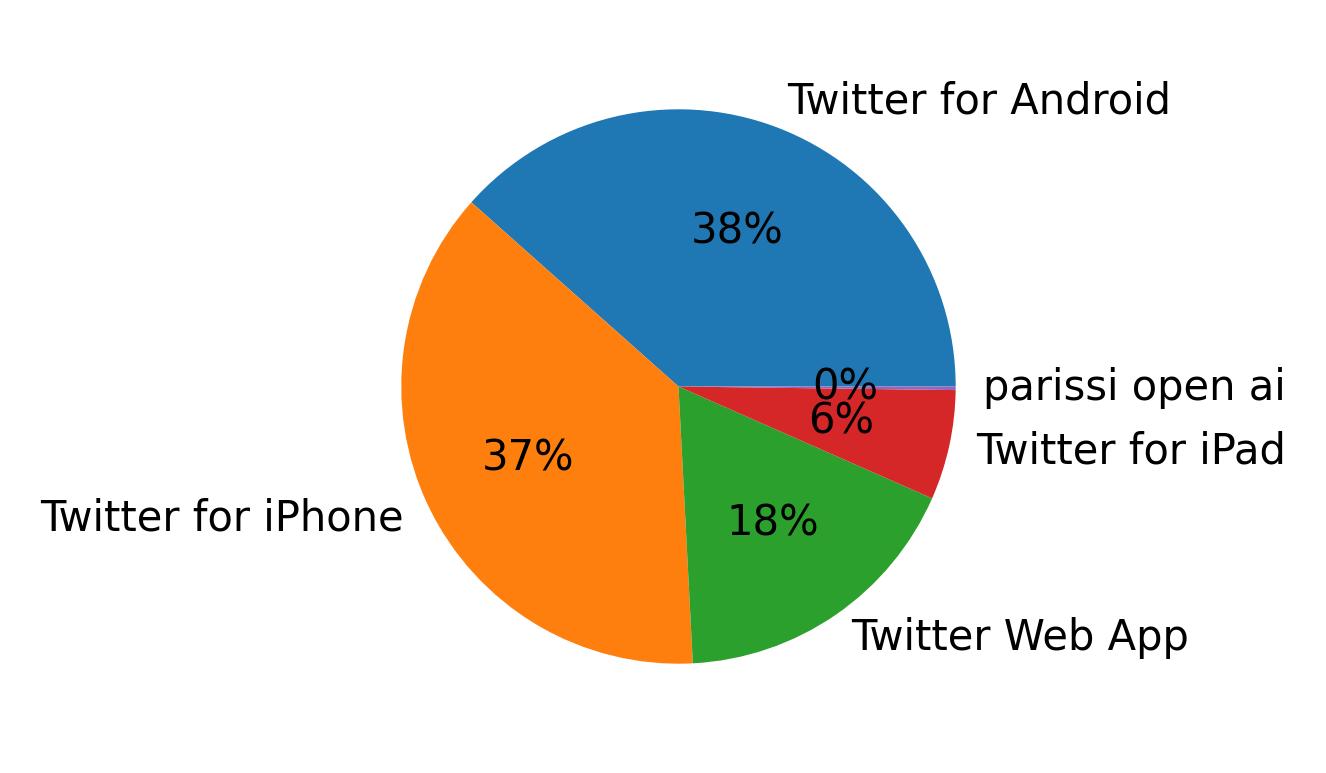 Devices used to tweet