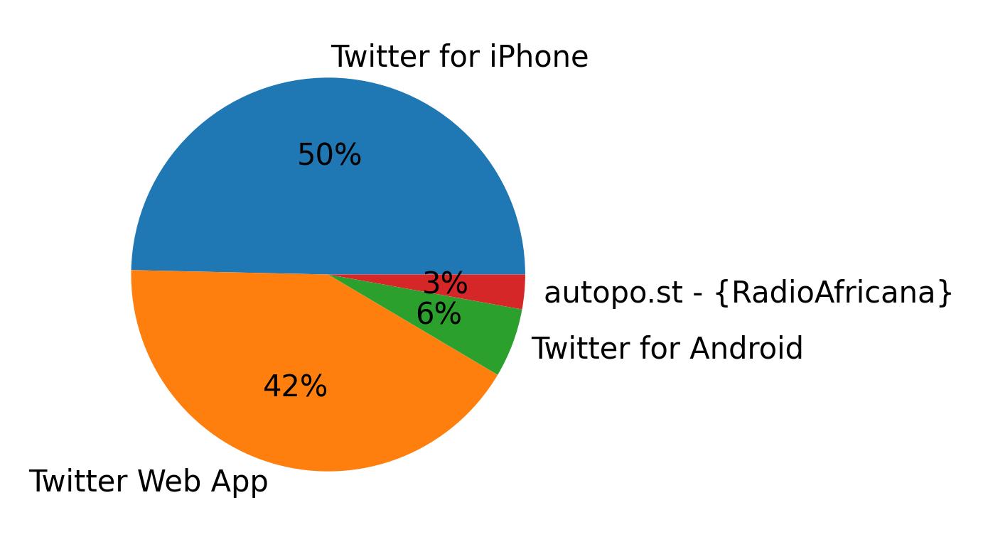 Dispositivos utilizados para tweetar