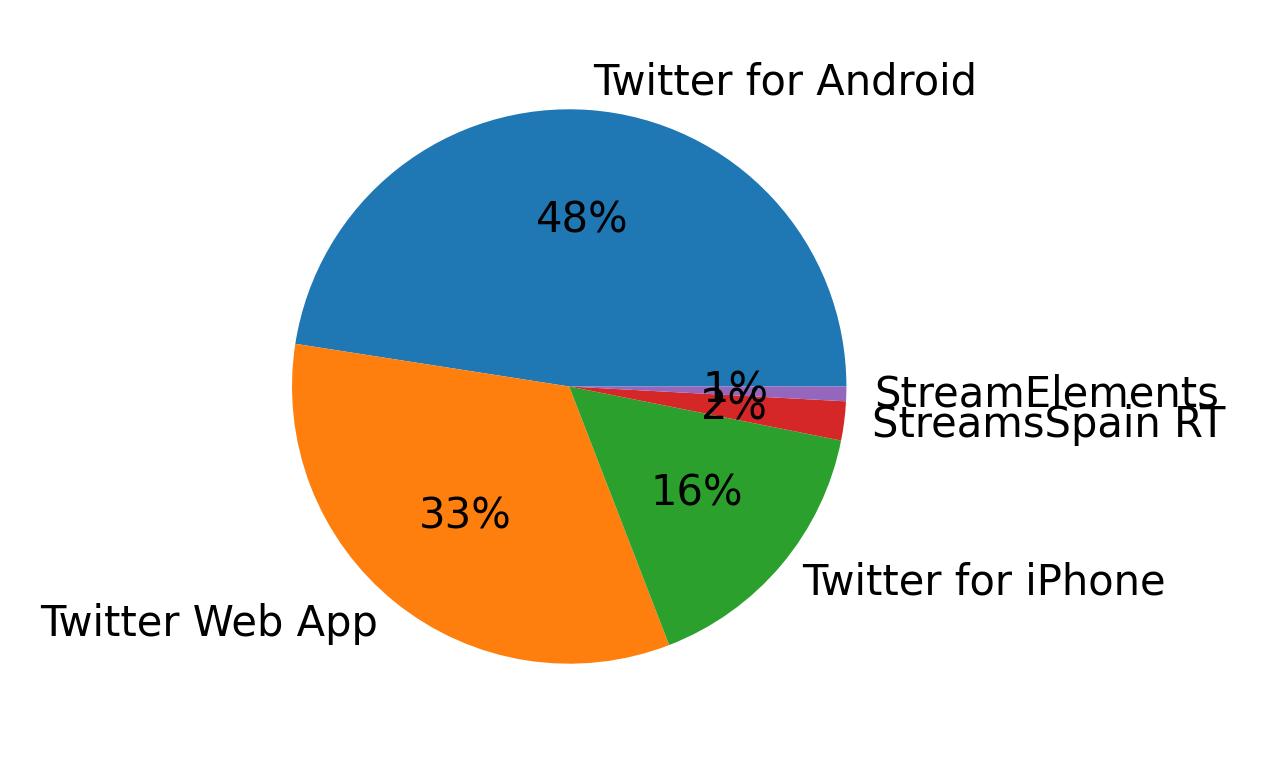 Dispositivos utilizados para tweetar